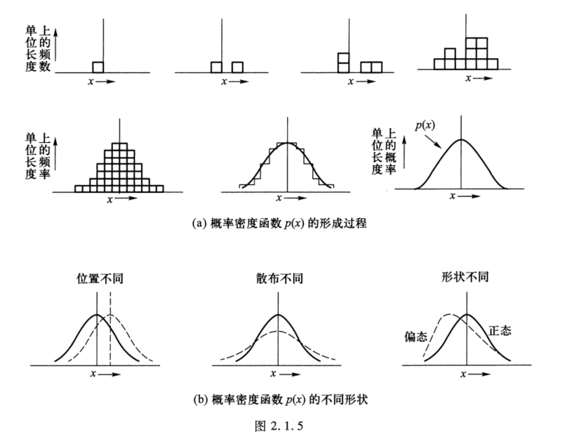 图 2.1.5 概率密度函数的形成过程与不同形状