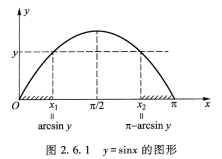图 2.6.1 y = sinx 的图形